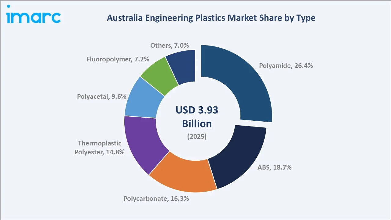 Australia Engineering Plastics Market By Type
