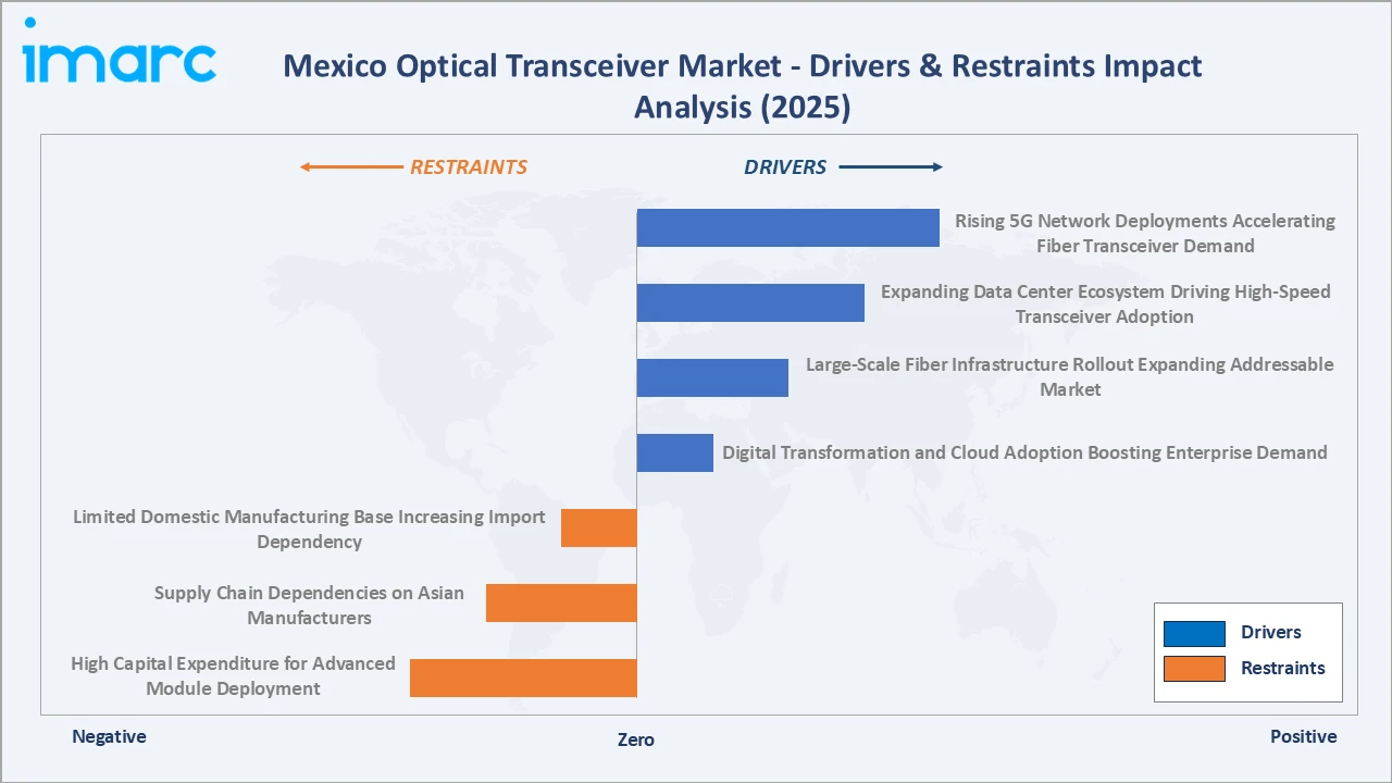 Mexico Optical Transceiver Market Drivers & Restraints