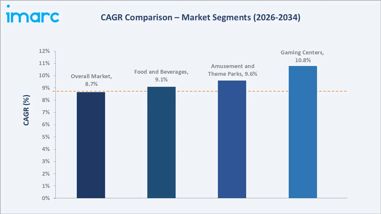 Saudi Arabia Entertainment and Amusement Market CAGR Comparison