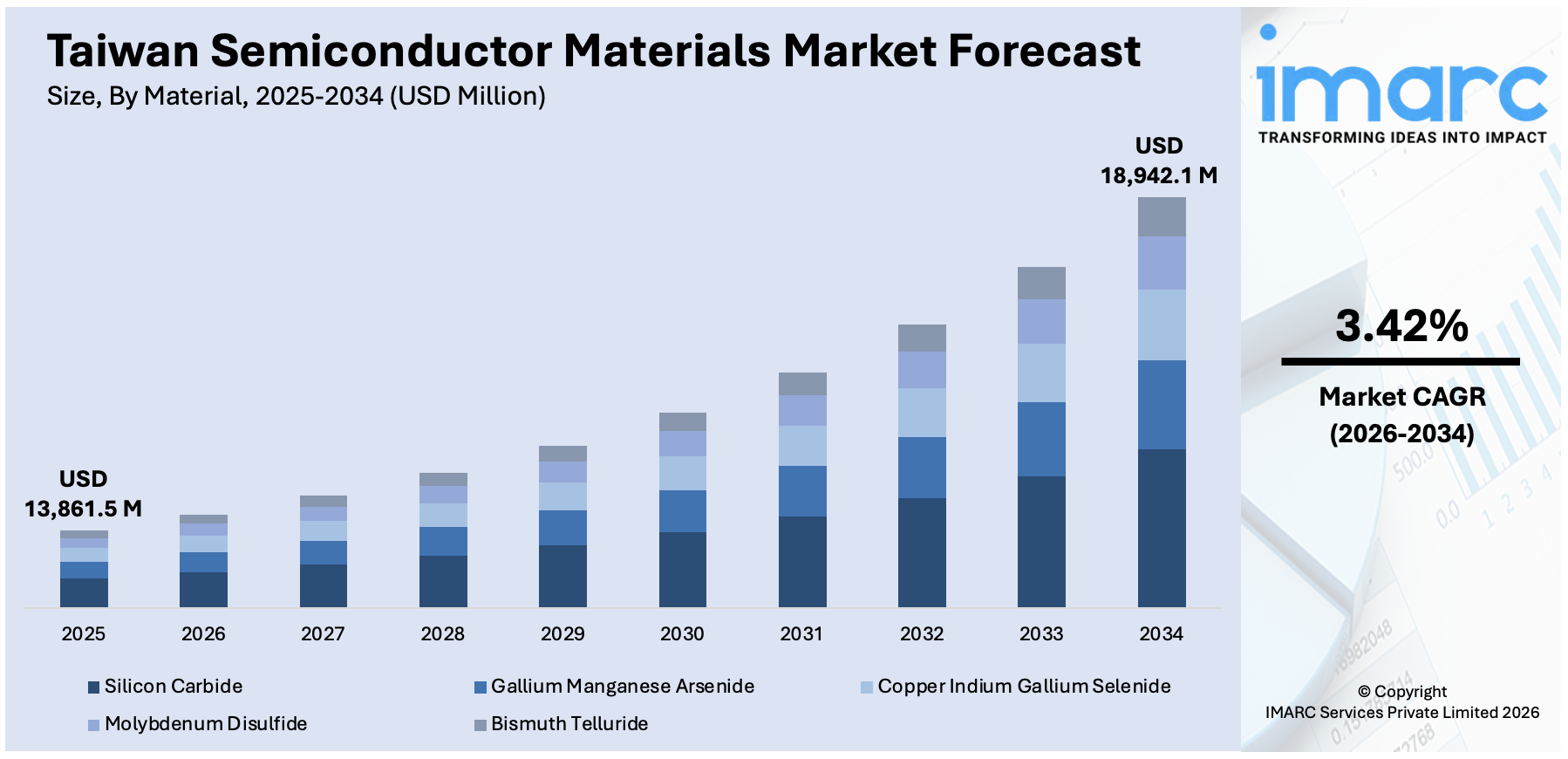 Taiwan Semiconductor Materials Market Size