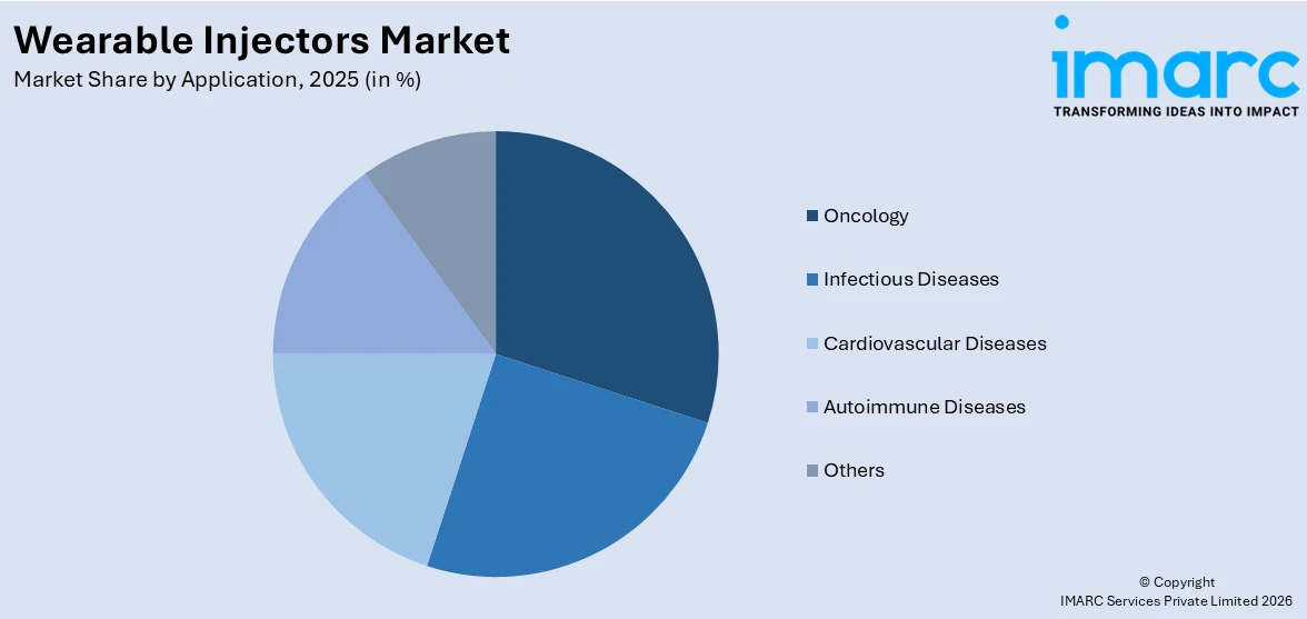 Wearable Injectors Market By Application
