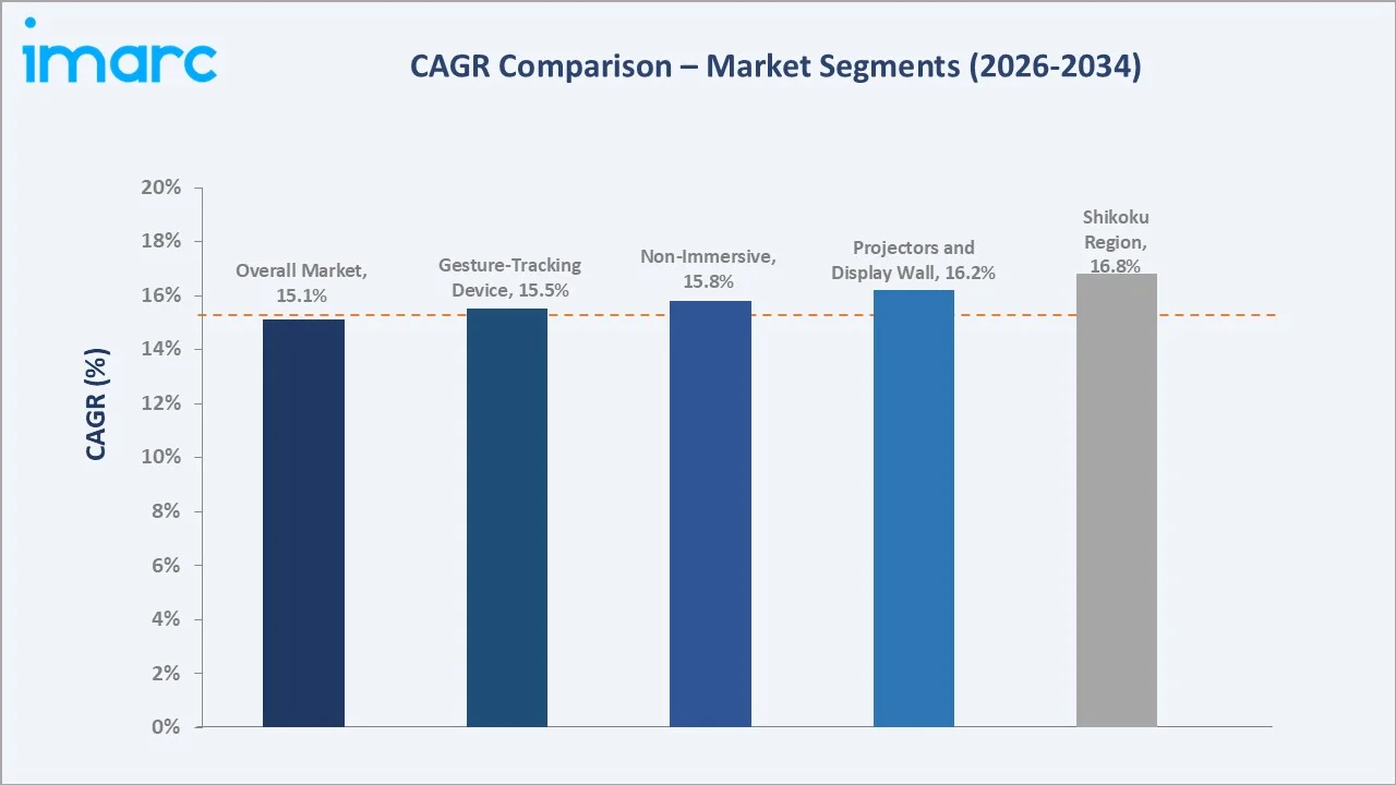 Japan Virtual Reality Market CAGR Comparison