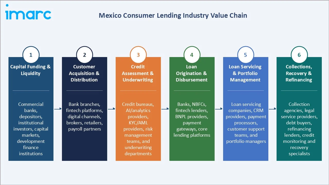 Mexico Consumer Lending Industry Value Chain