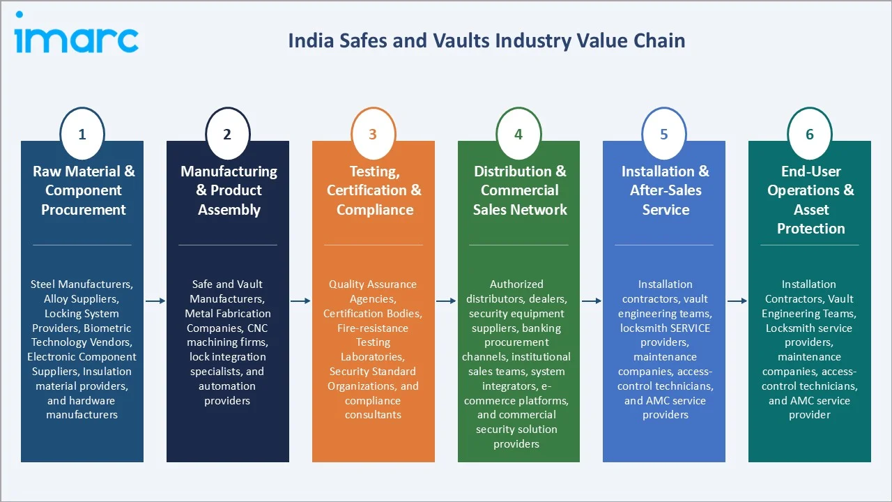India Safes and Vaults Market Industry Value Chain