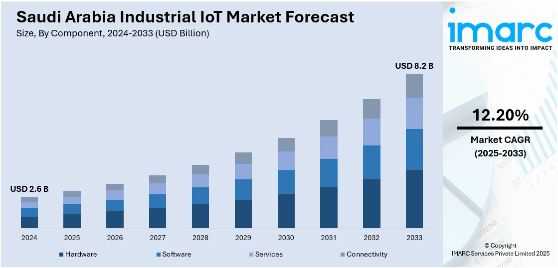 Saudi Arabia Industrial IoT Market Size