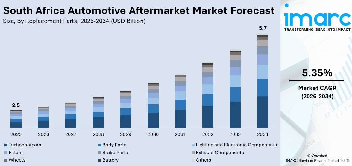 South Africa Automotive Aftermarket Size