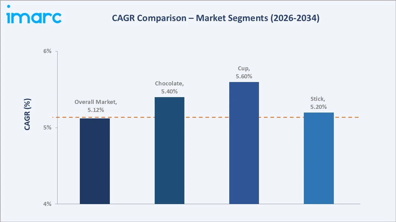 Indonesia Ice Cream Market CAGR Comparison