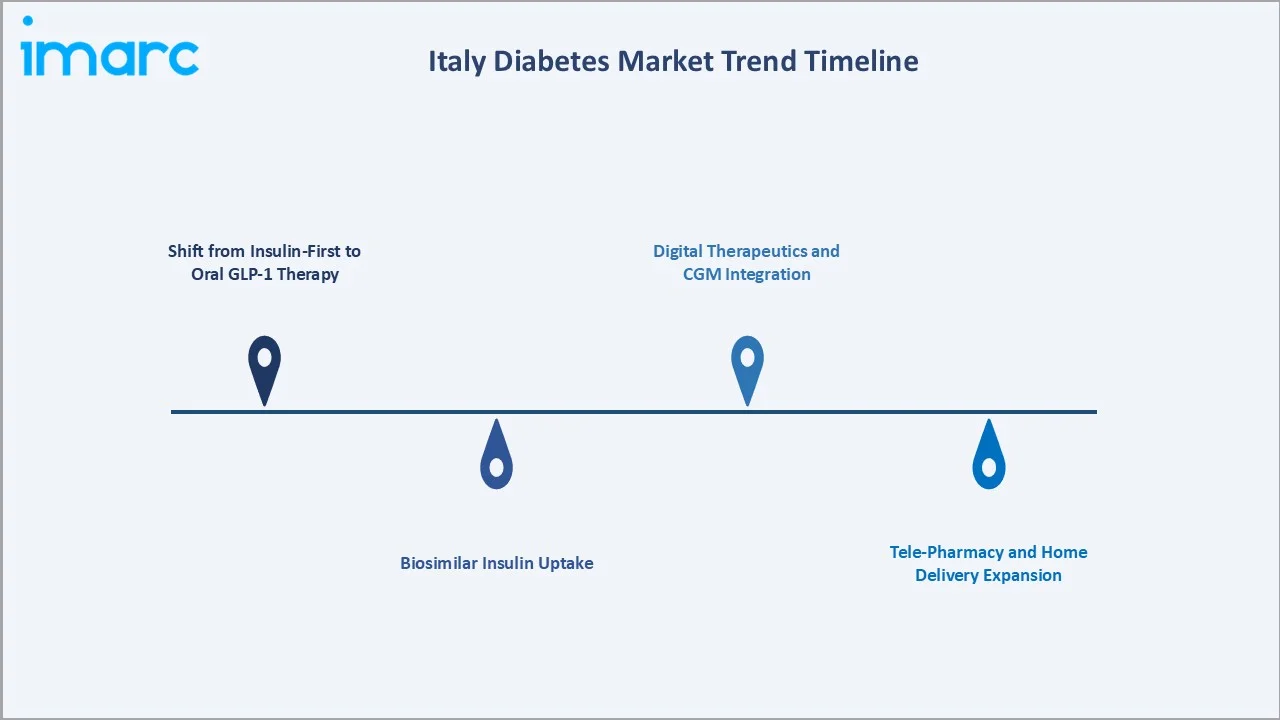Italy Diabetes Market Trends