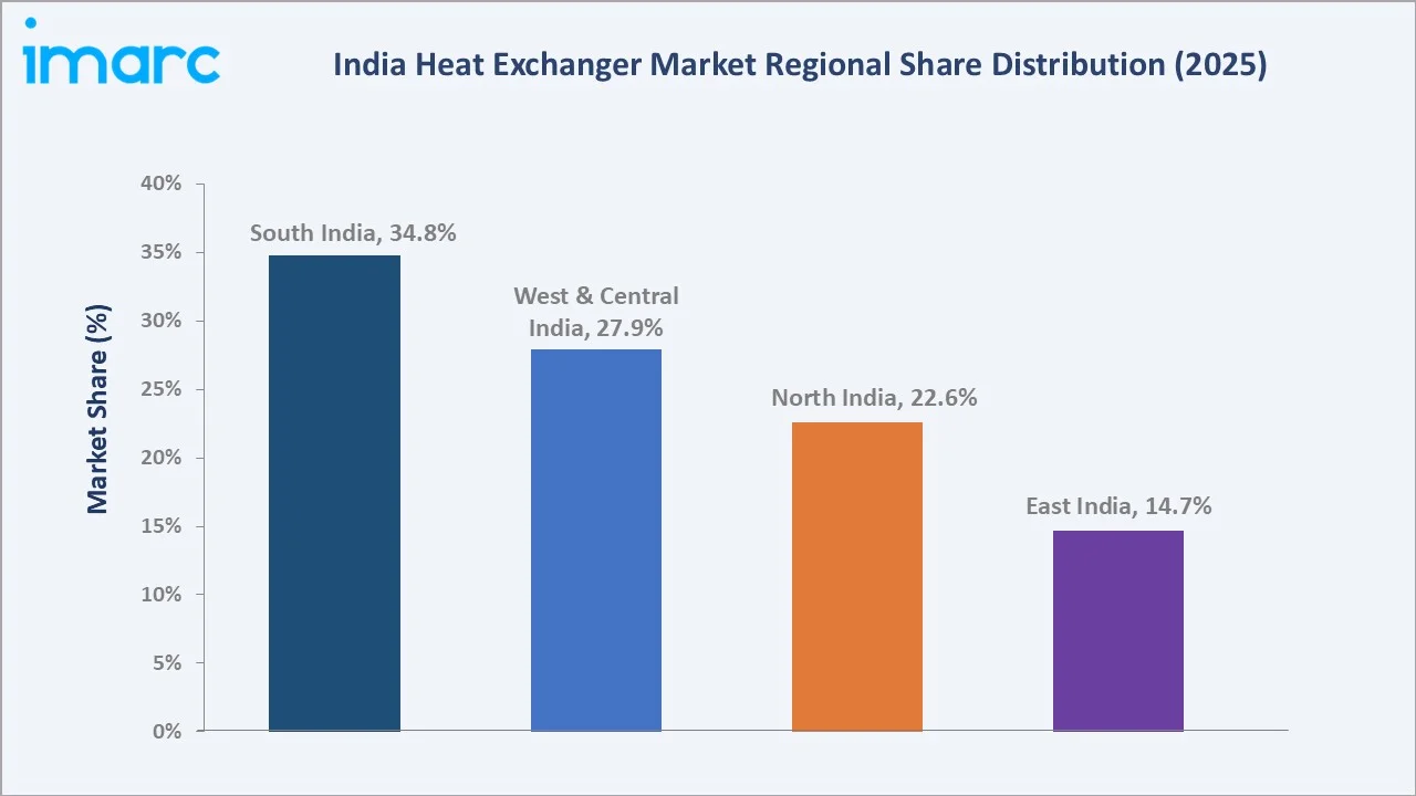 India Heat Exchanger Market By Region