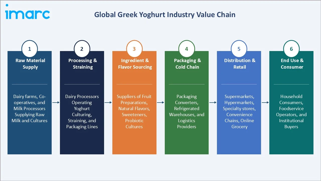 Greek Yogurt Market Industry Value Chain