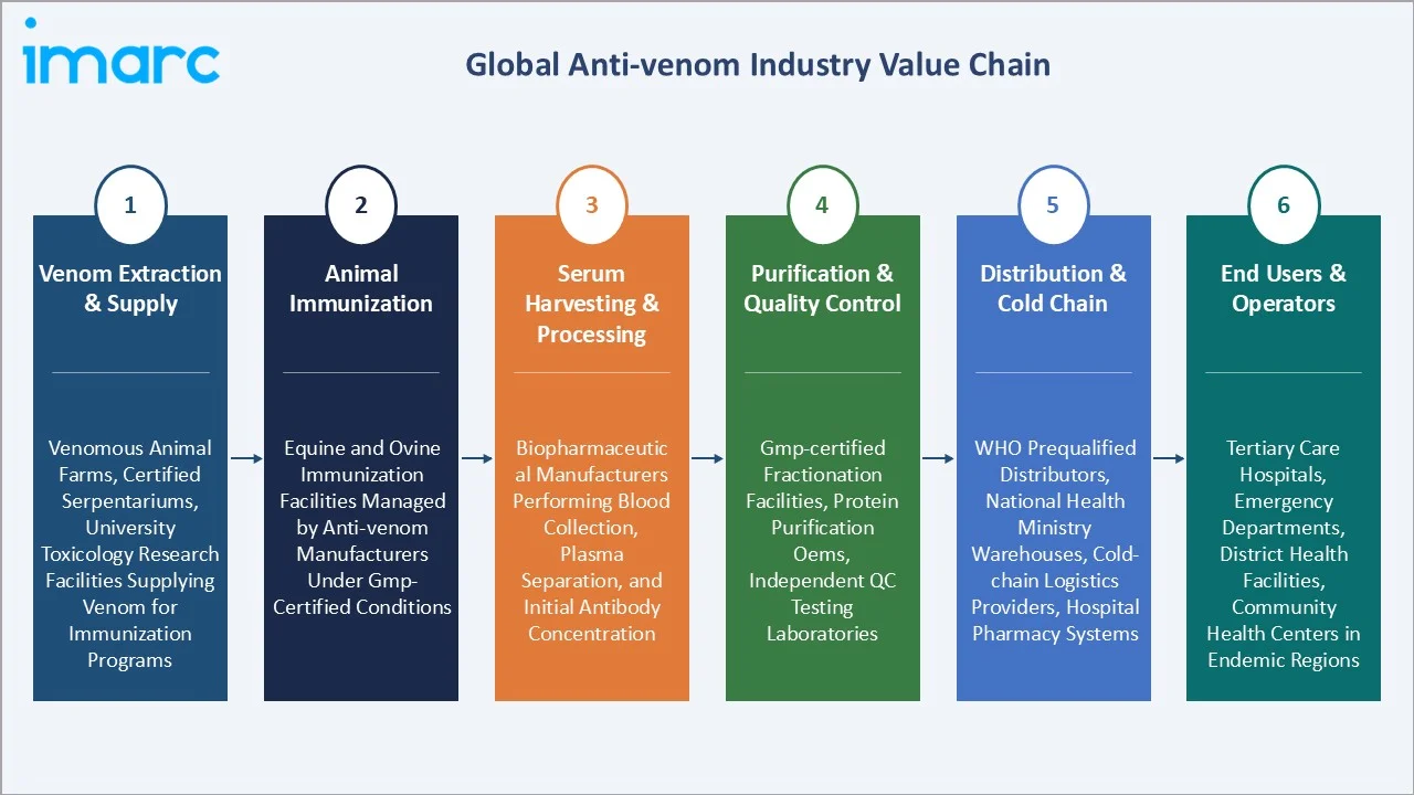Anti-venom Market Value Chain