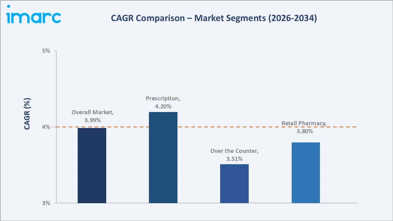 India Eye Drop Market CAGR Comparison