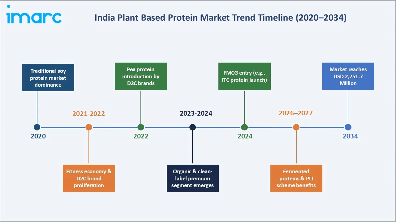 India Plant Based Protein Market Trend