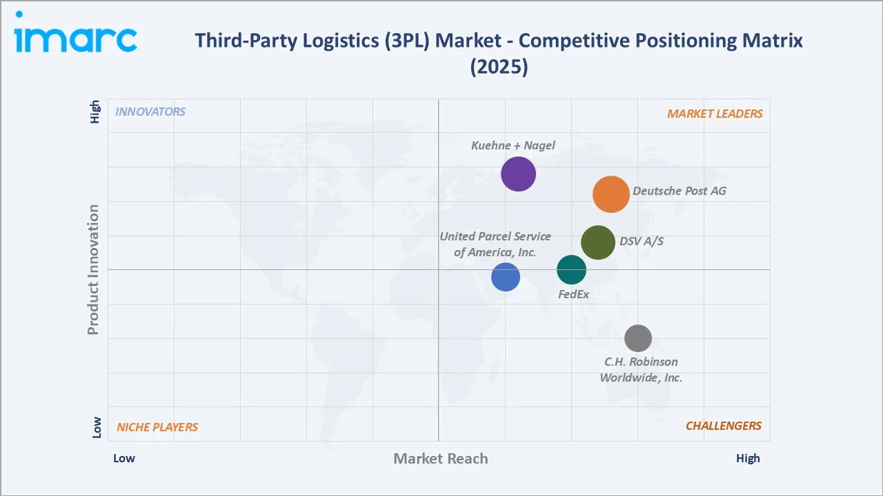 Third-Party Logistics (3PL) Market Competitive Positioning Matrix