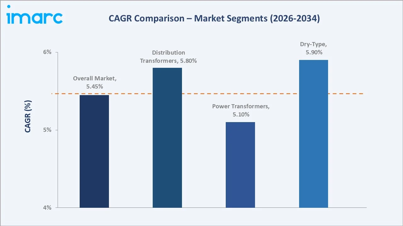 Australia Energy Efficient Transformers Market CAGR Comparison