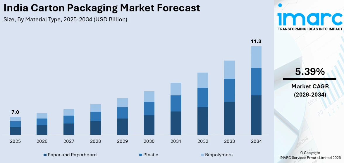 India Carton Packaging Market Size