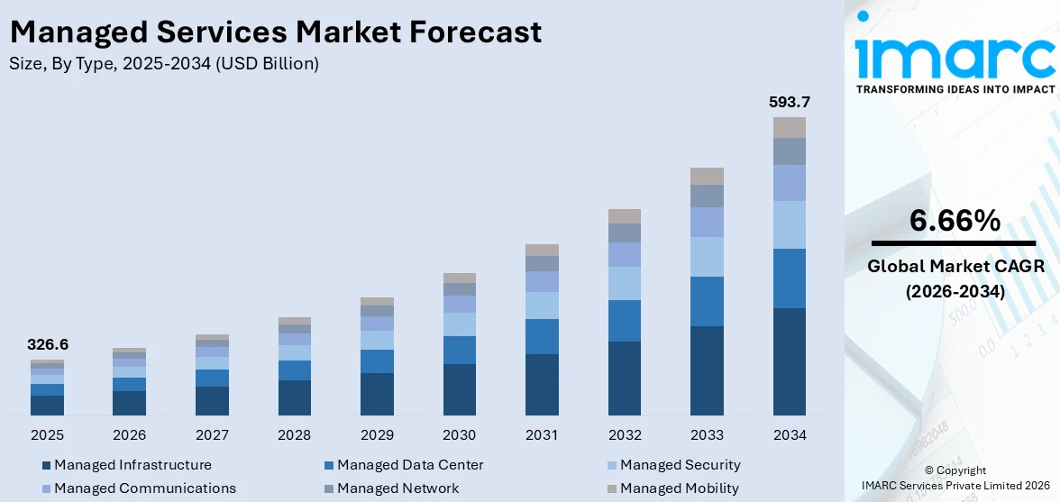 Managed Services Market Size