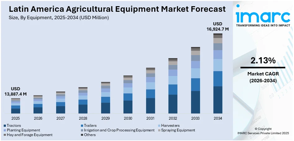 Latin America Agricultural Equipment Market Size