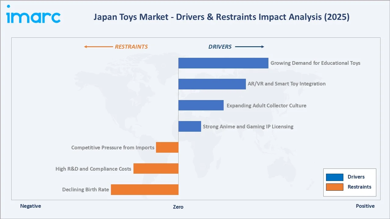 Japan Toys Market Drivers & Restraints