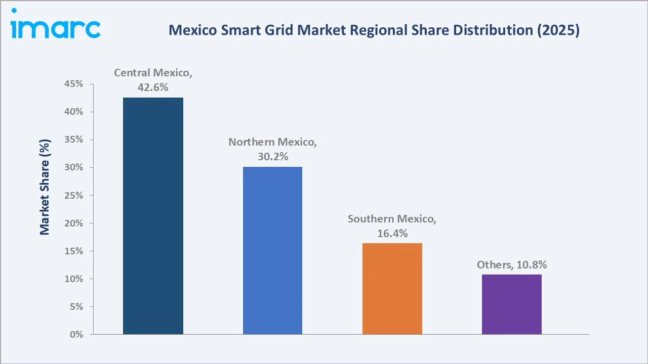 Mexico Smart Grid Market By Region