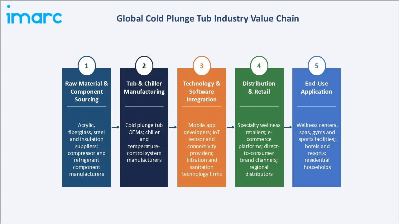 Cold Plunge Tub Market Industry Value Chain