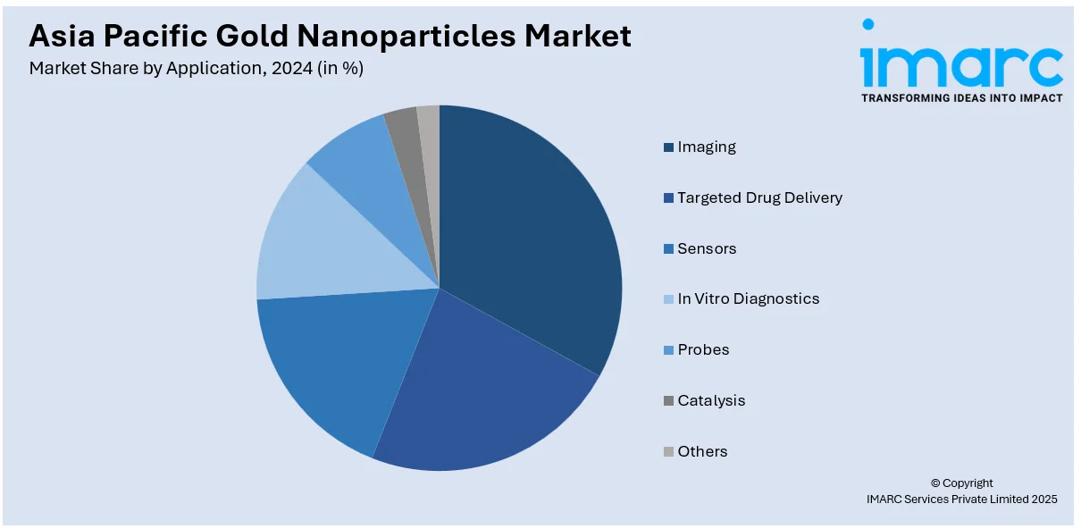 Asia Pacific Gold Nanoparticles Market By Application