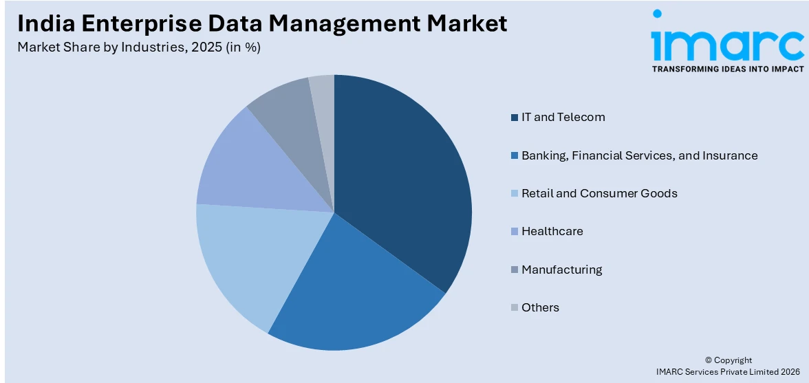 India Enterprise Data Management Market By Industries