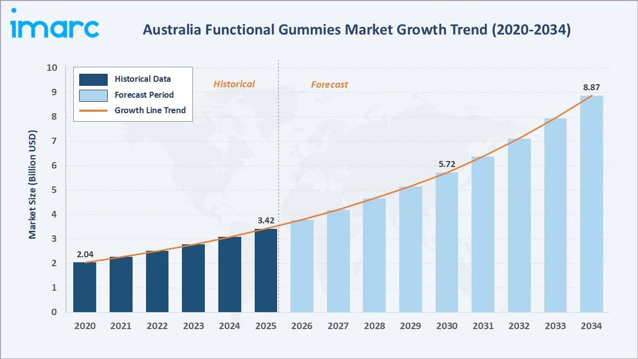 Australia Functional Gummies Market Growth Trend