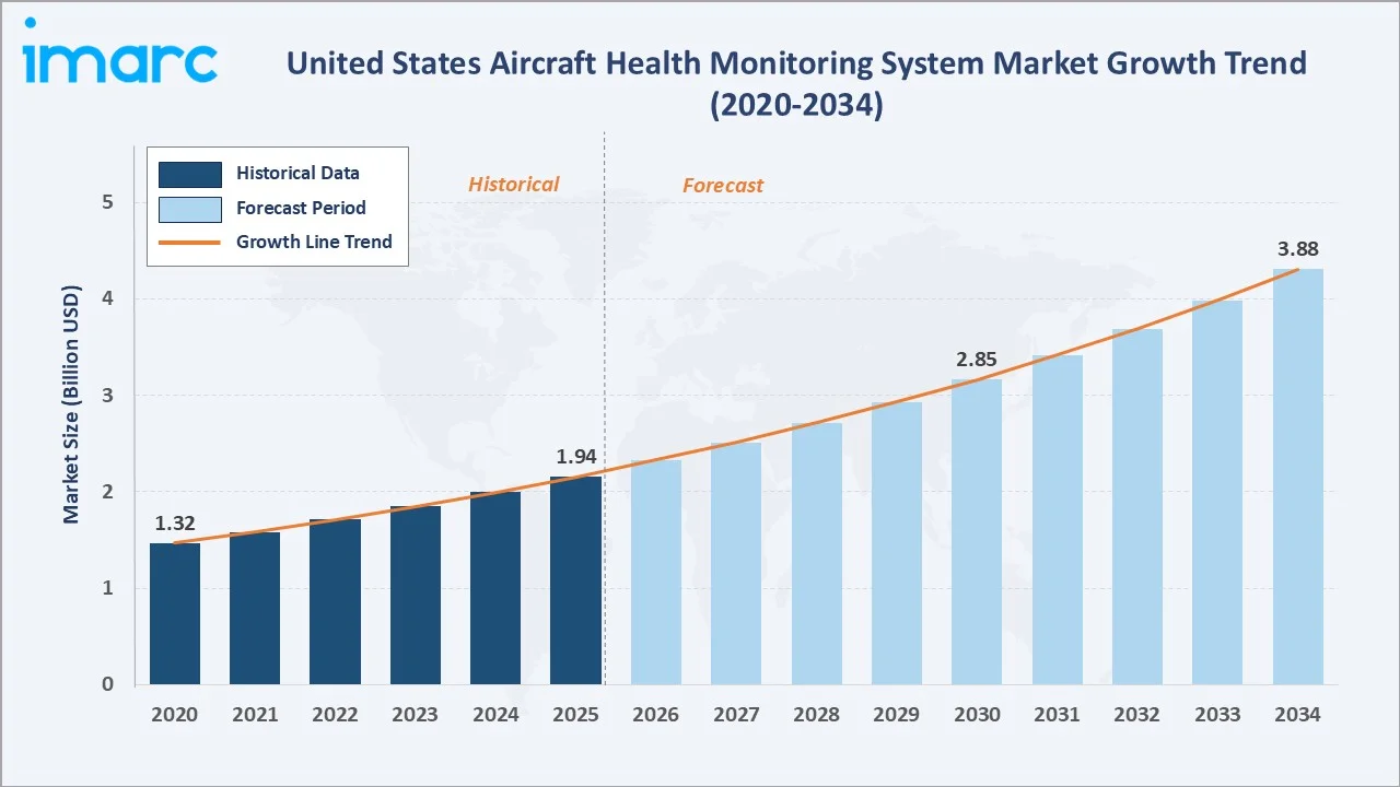United States Aircraft Health Monitoring System Market Growth Trend