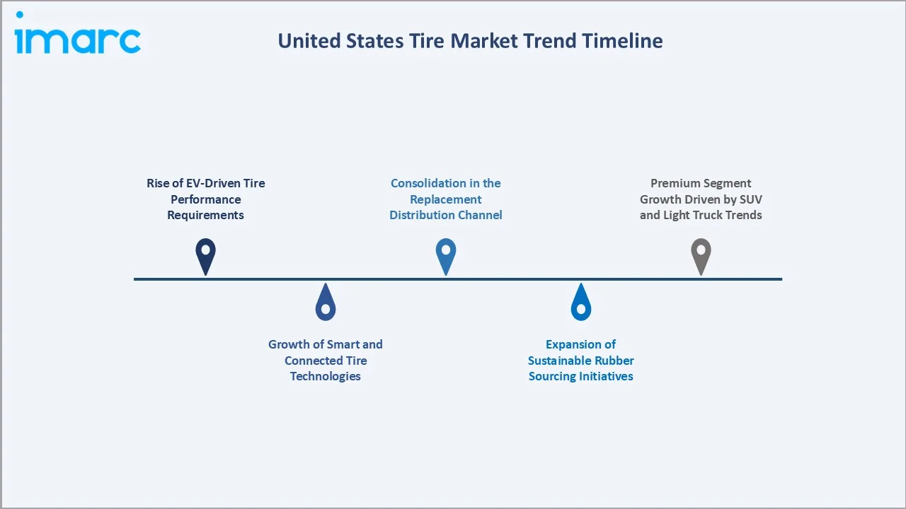 United States Tire Market Trend Timeline