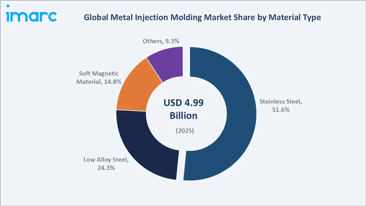 Metal Injection Molding Market By Material Type