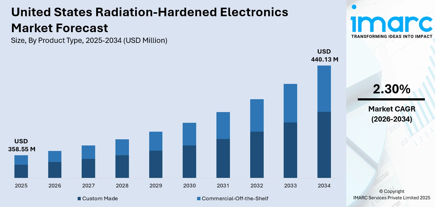 United States Radiation-Hardened Electronics Market Size