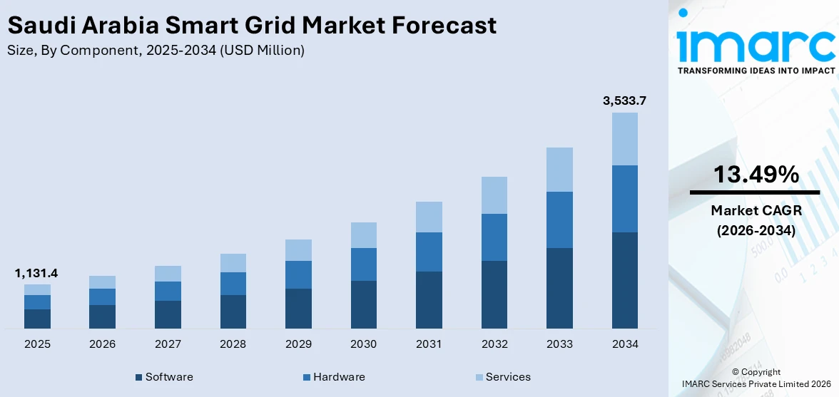 Saudi Arabia Smart Grid Market Size