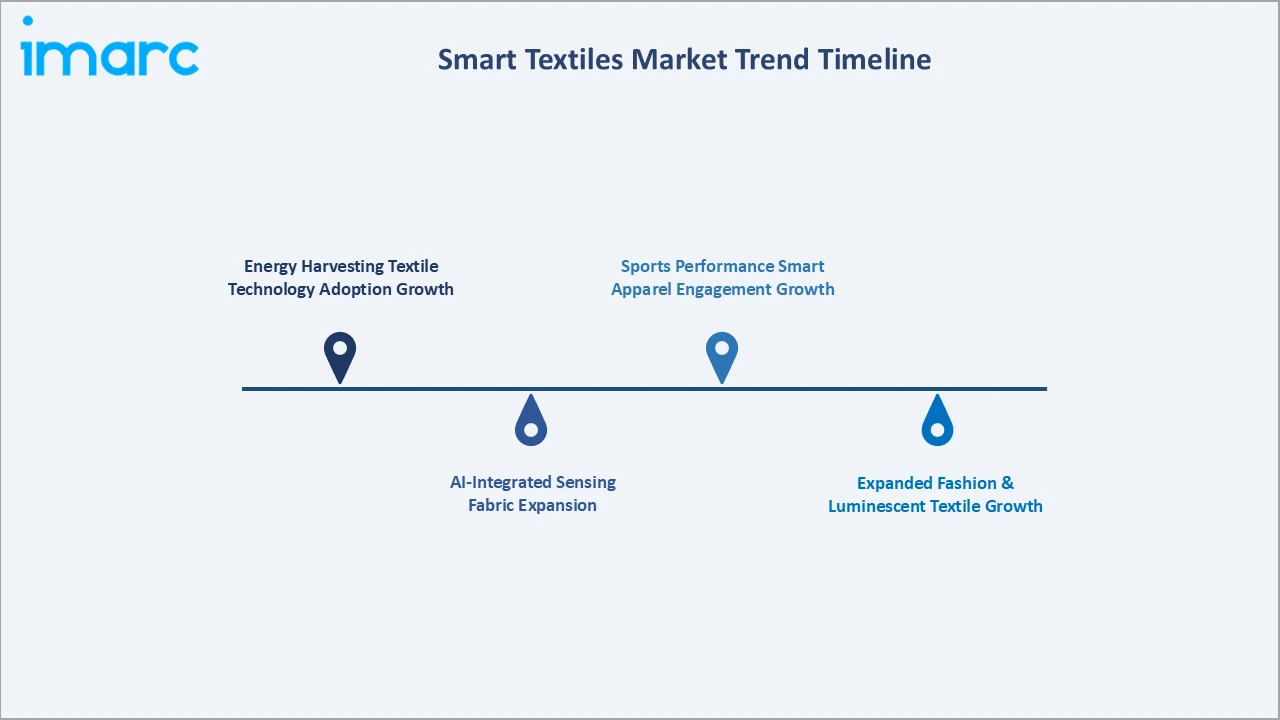 Smart Textiles Market Trend Timeline
