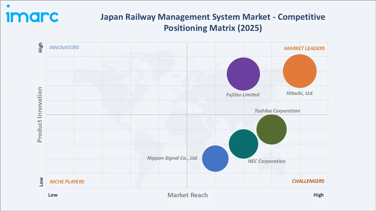 Japan Railway Management System Market Competitive Positioning Matrix