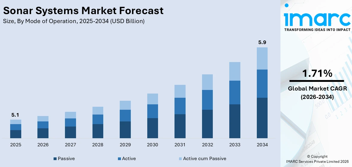 Sonar Systems Market Size