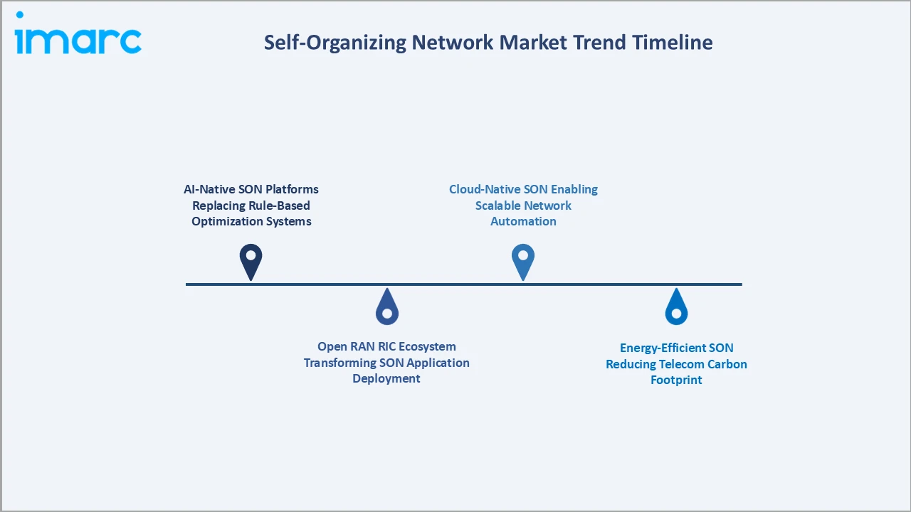 Self-Organizing Network Market Trend Timeline