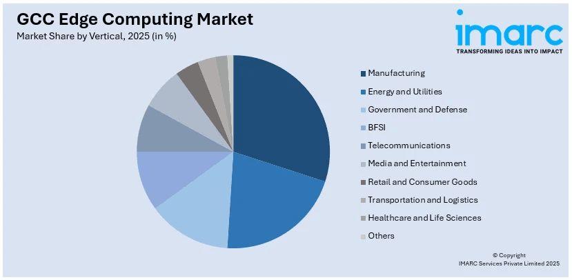 GCC Edge Computing Market By Vertical