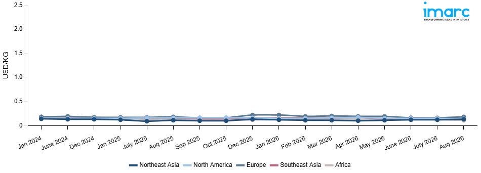 Line Chart