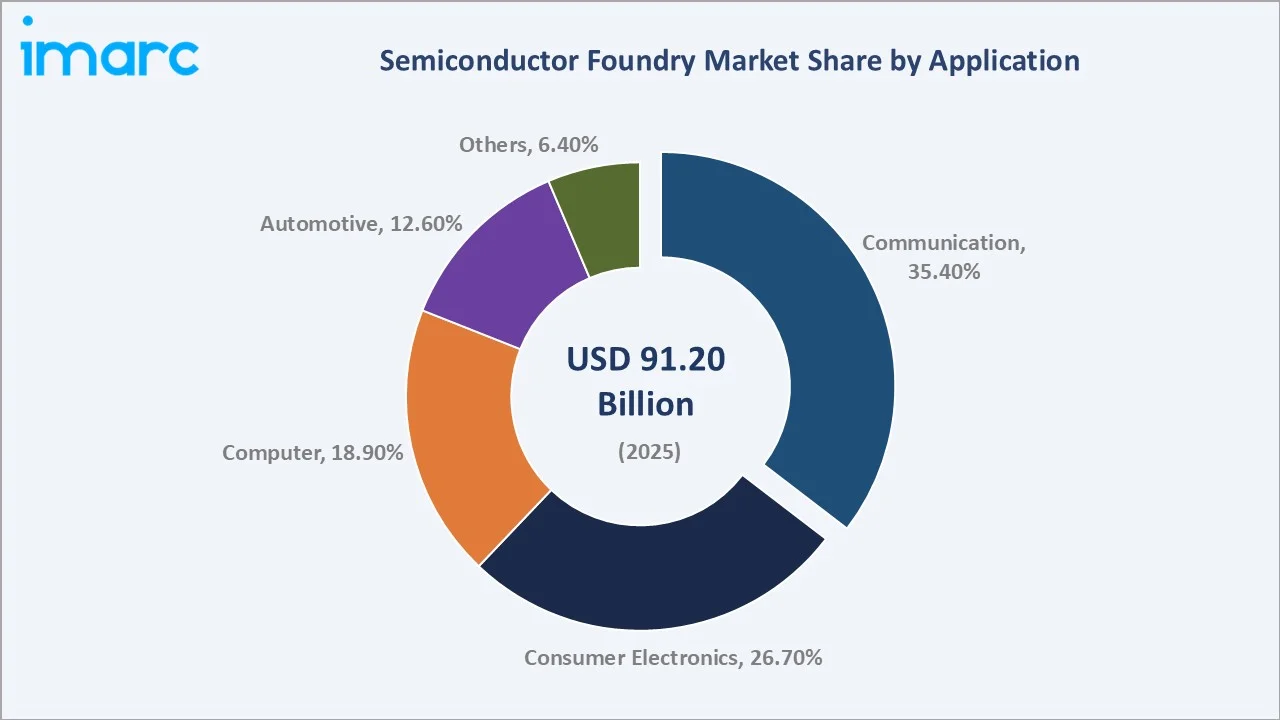 Semiconductor Foundry Market By Application
