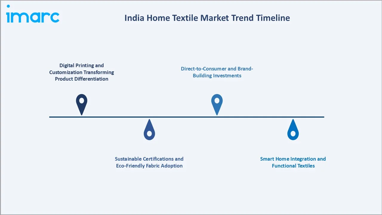 India Home Textile Market Trends