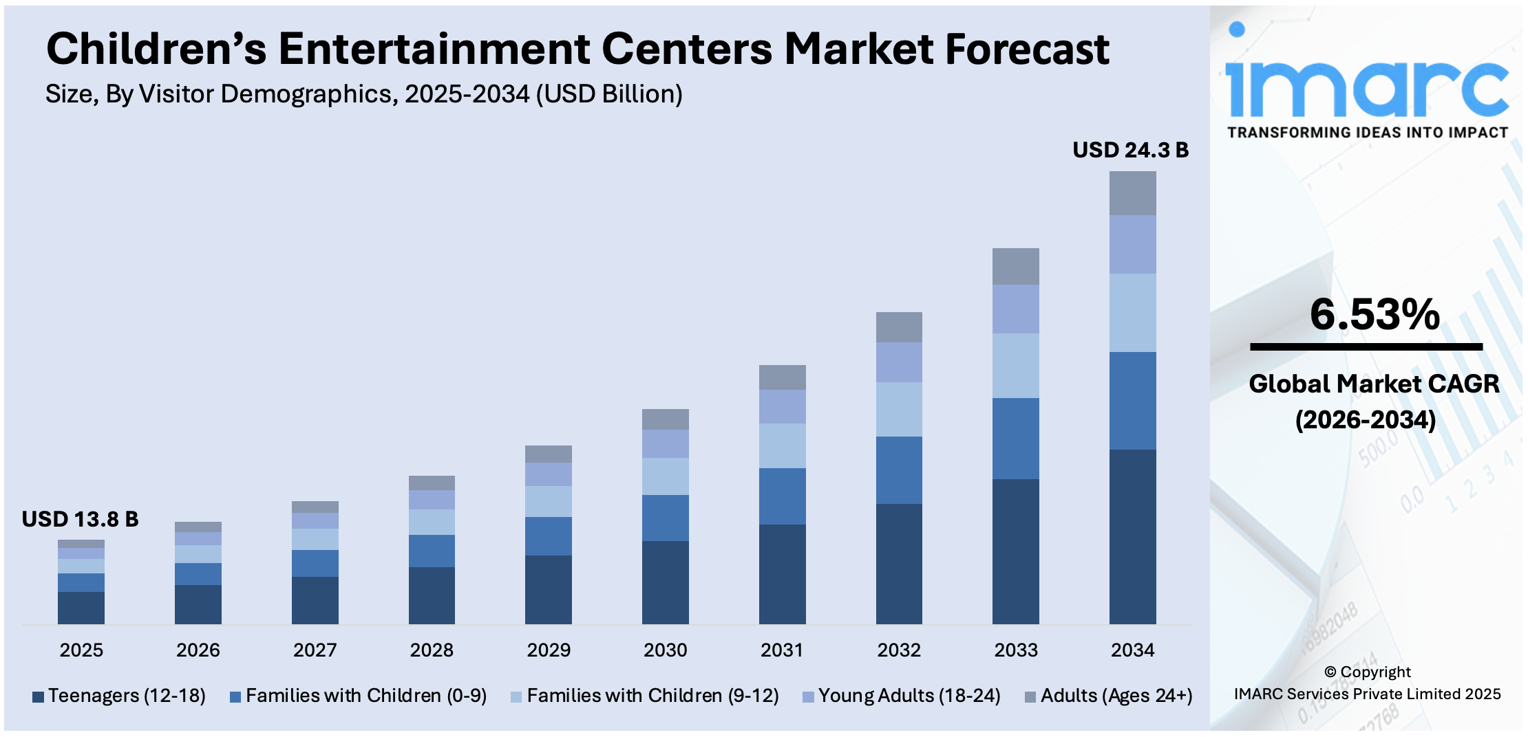 Children’s Entertainment Centers Market Size