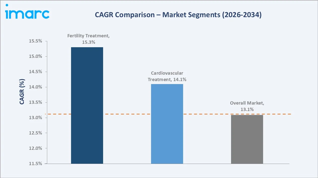 India Medical Tourism Market CAGR Comparison