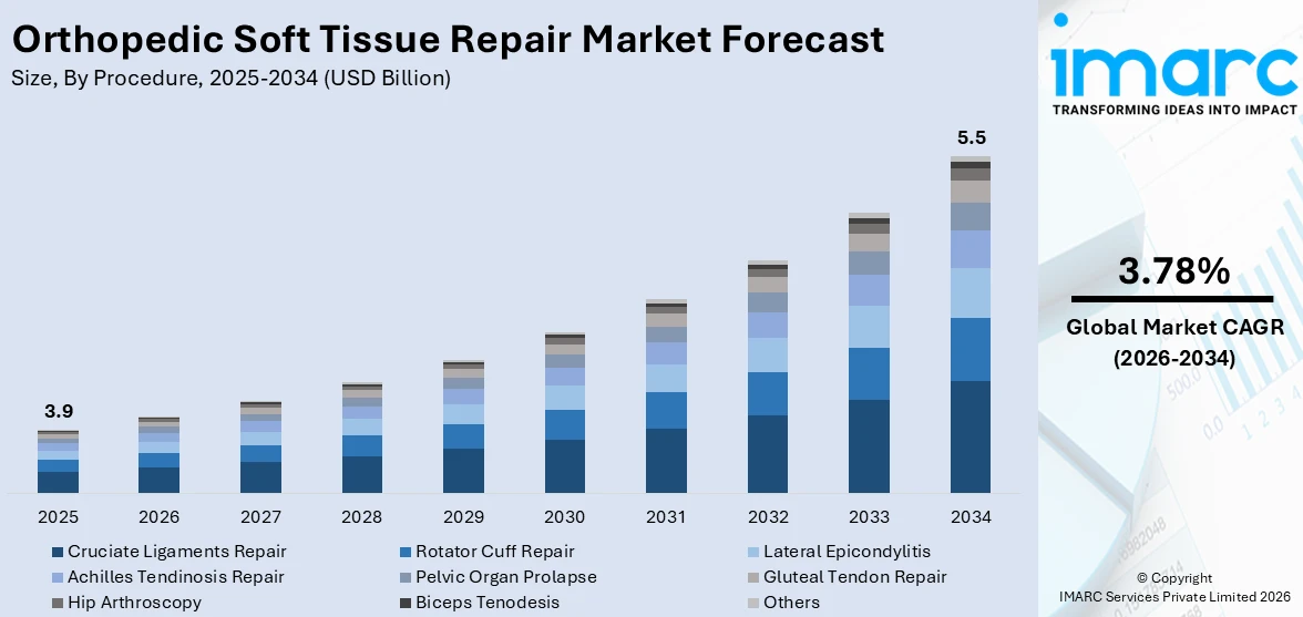 Orthopedic Soft Tissue Repair Market Size