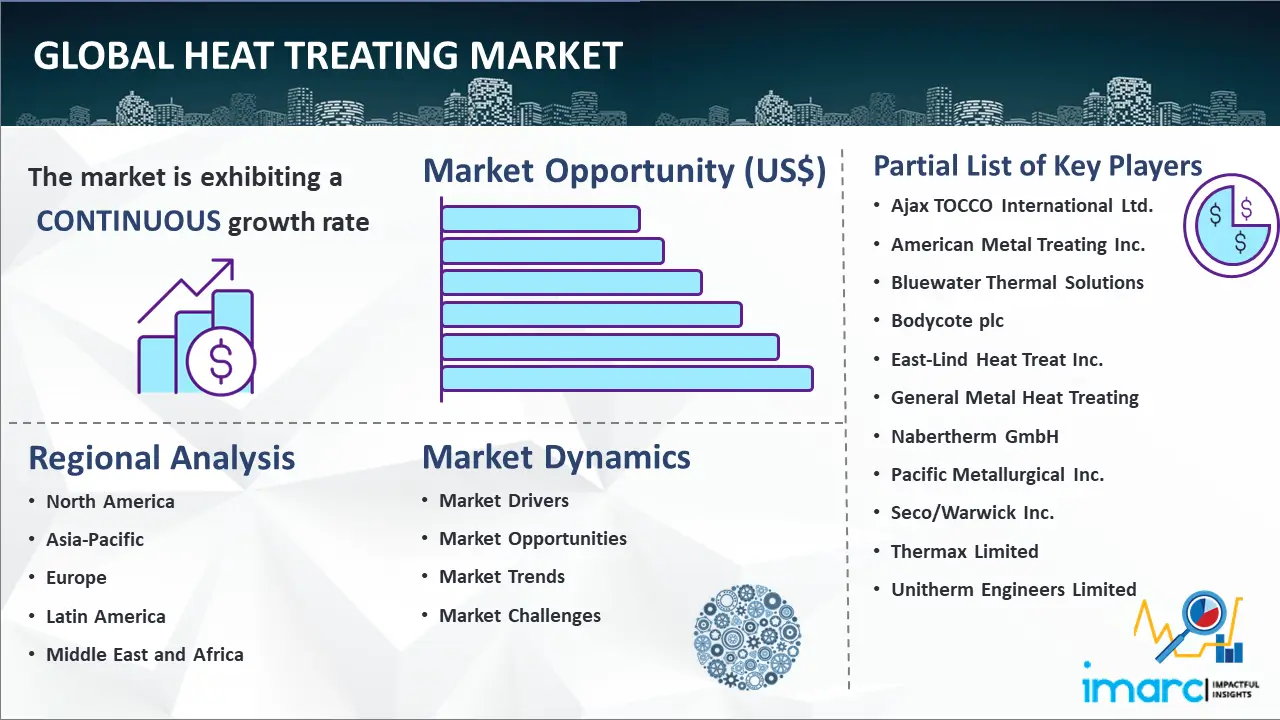 Global Heat Treating Market