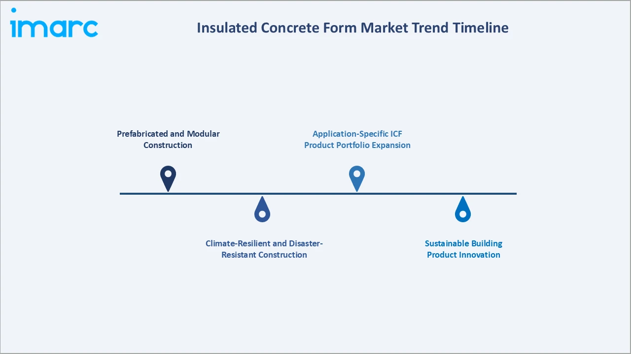 Insulated Concrete Form Market Trend Timeline