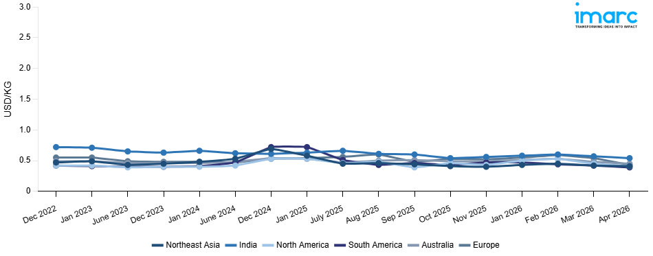 Line Chart
