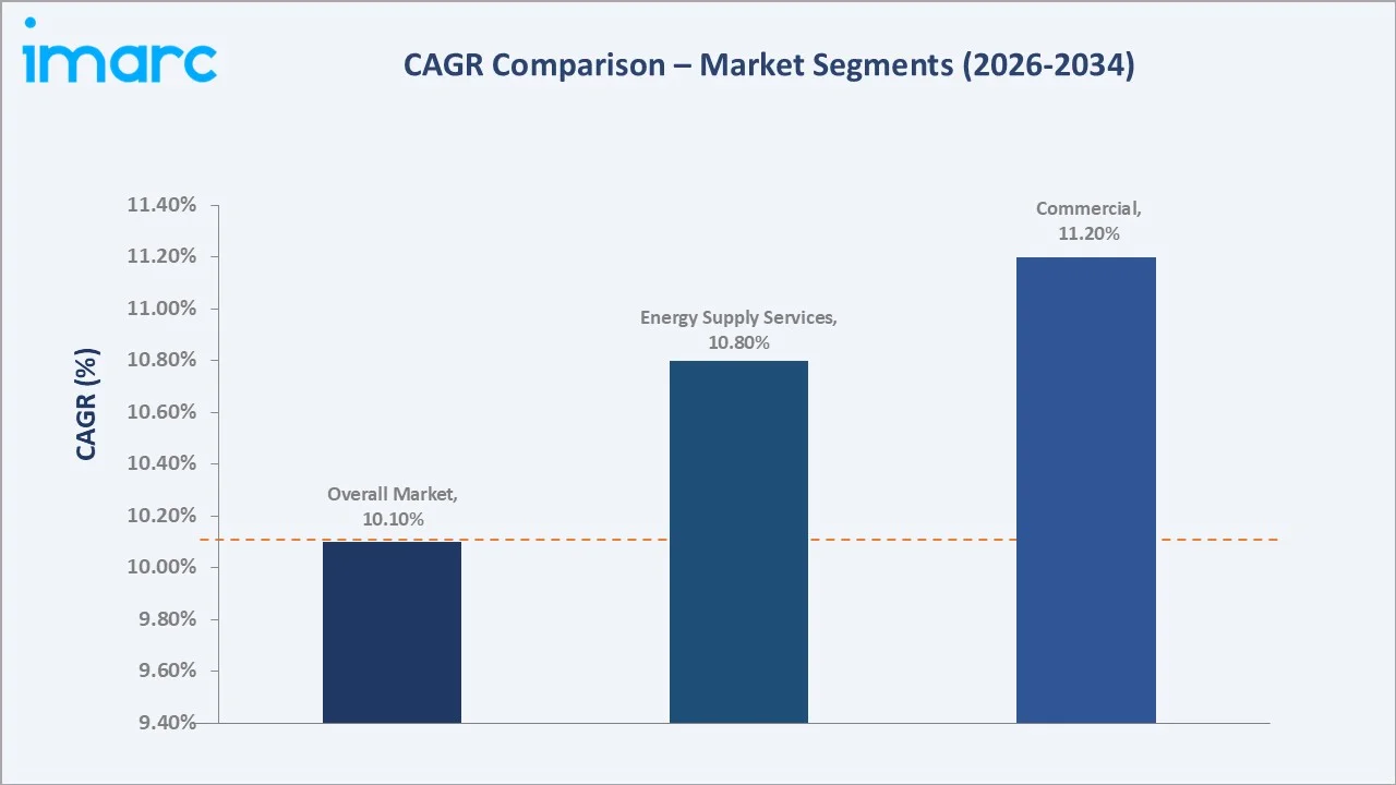 United States Energy as a Service Market CAGR Comparison