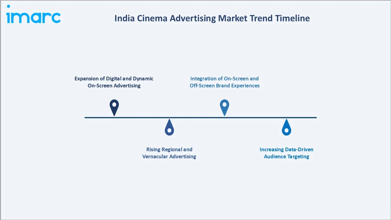 India Cinema Advertising Market Trend Timeline