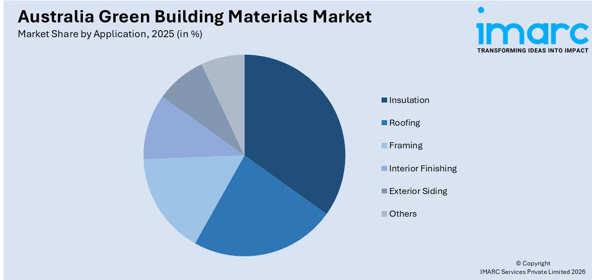 Australia Green Building Materials Market By Application